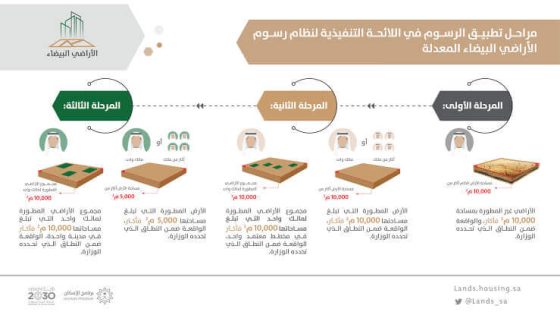 رسوم الأراضي البيضاء في السعودية