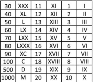 كتابة الأرقام الرومانية